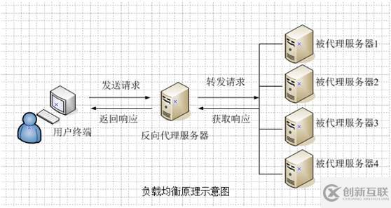 掌握Nginx负载均衡配置实例的方法和流程