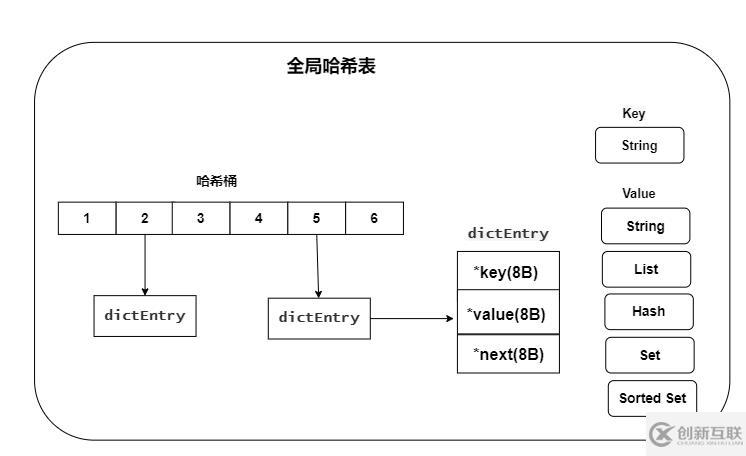 Redis中数据结构是什么