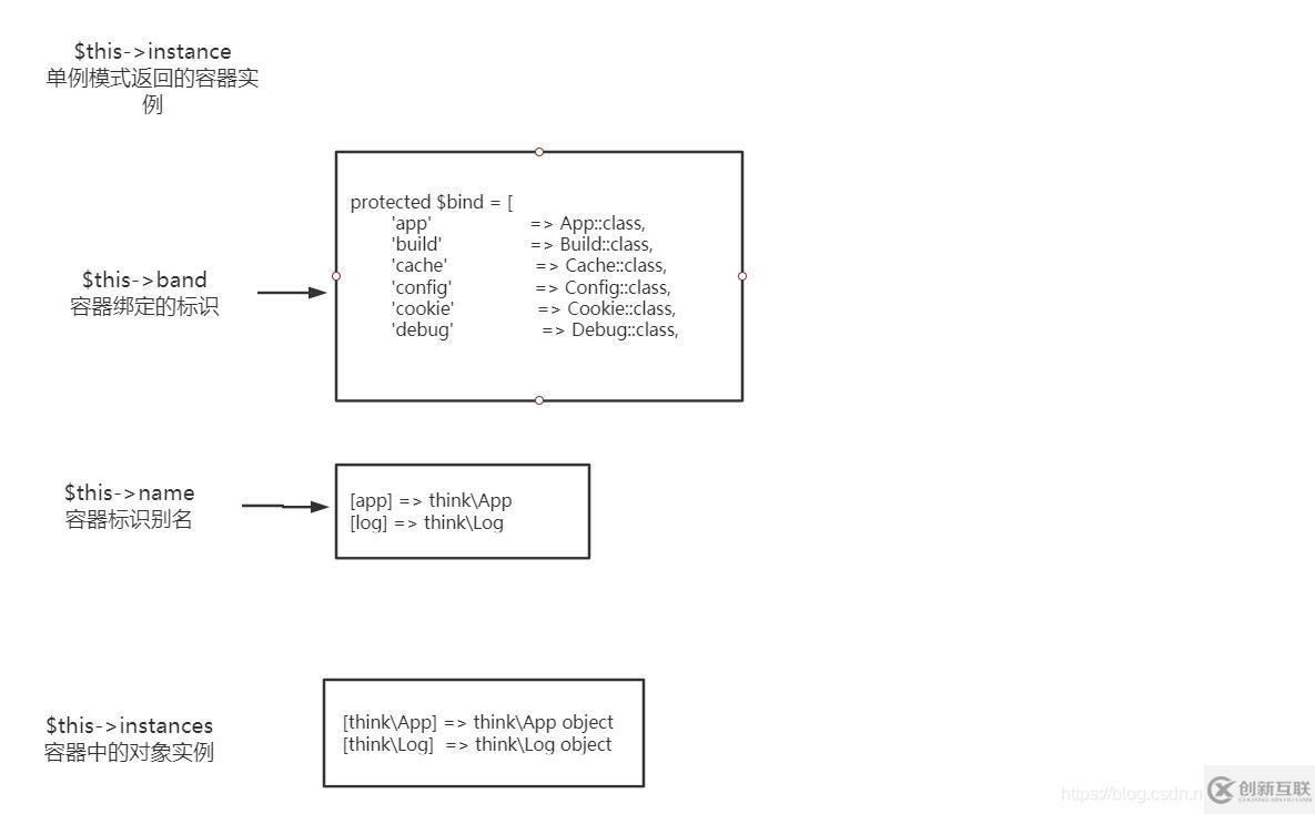 ThinkPHP容器之容器是如何返回实例的