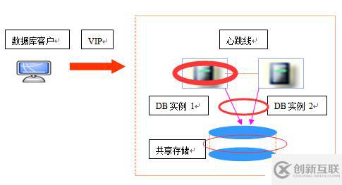 常见数据库容灾技术的直观比较