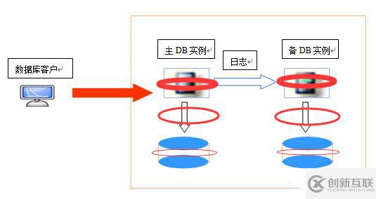 常见数据库容灾技术的直观比较