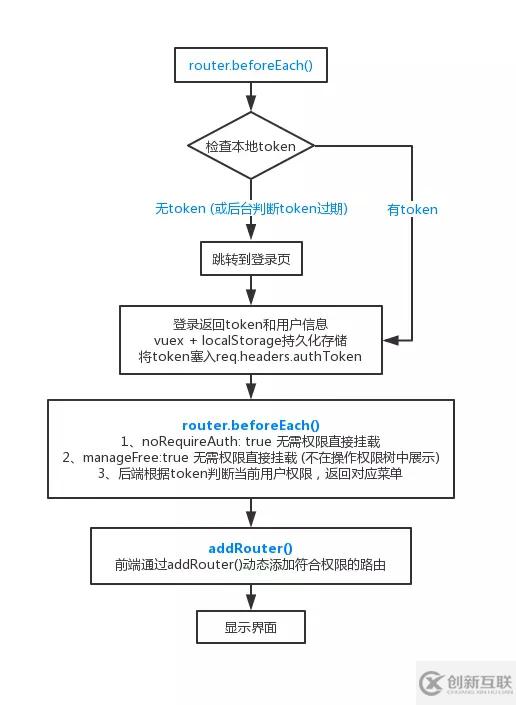 Vue 实现前端权限控制的示例代码