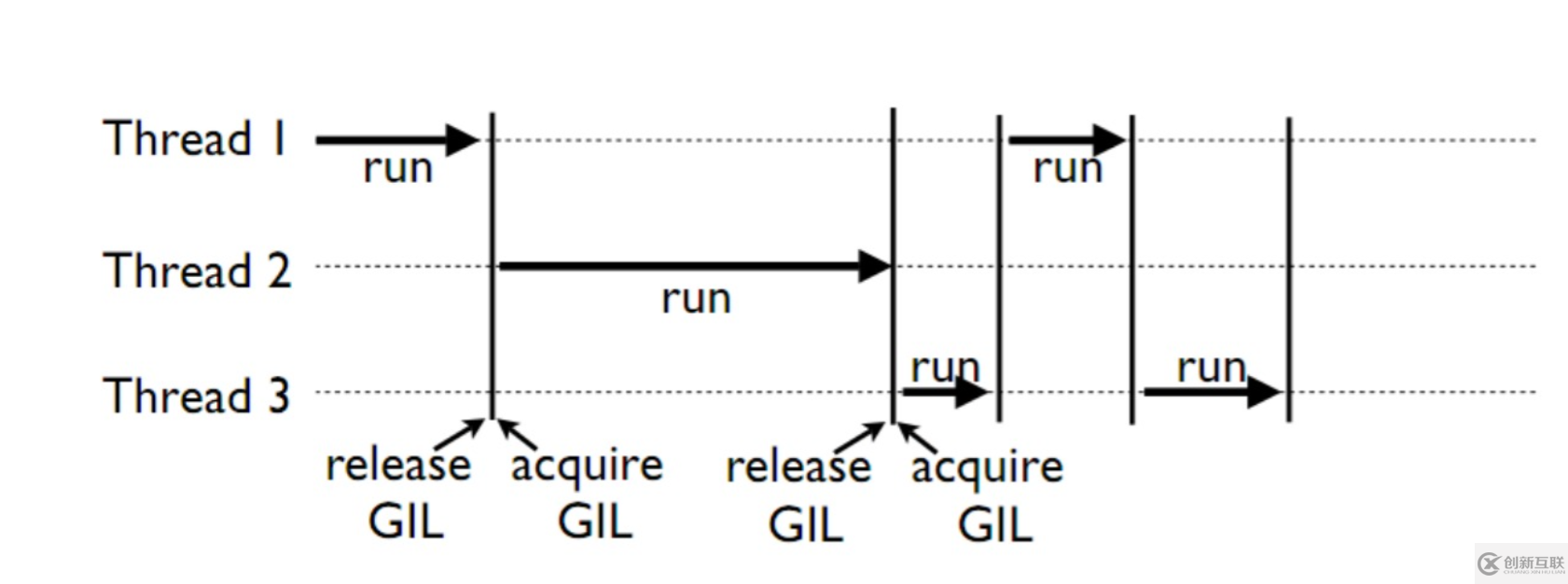 python线程中GIL的使用方法