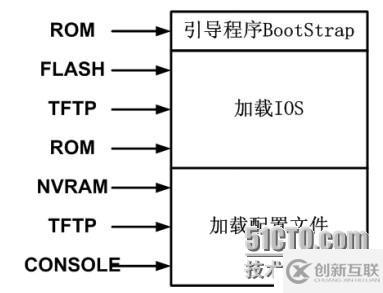  路由器简介与IOS介绍 