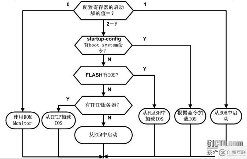  路由器简介与IOS介绍 