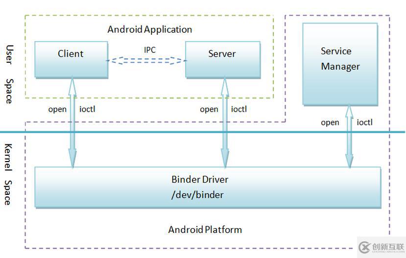 android  binder与handler的简要理解