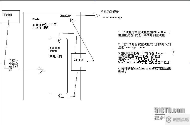 android  binder与handler的简要理解