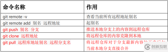 GitHub使用Git推送本地库的方法