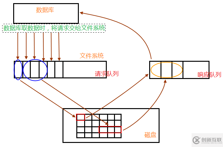 Innodb关键特性之什么是异步IO