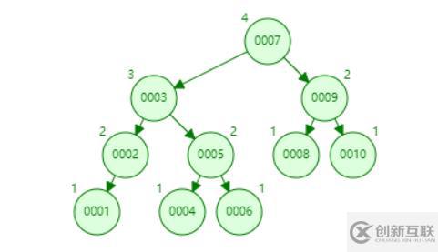 Mysql索引原理