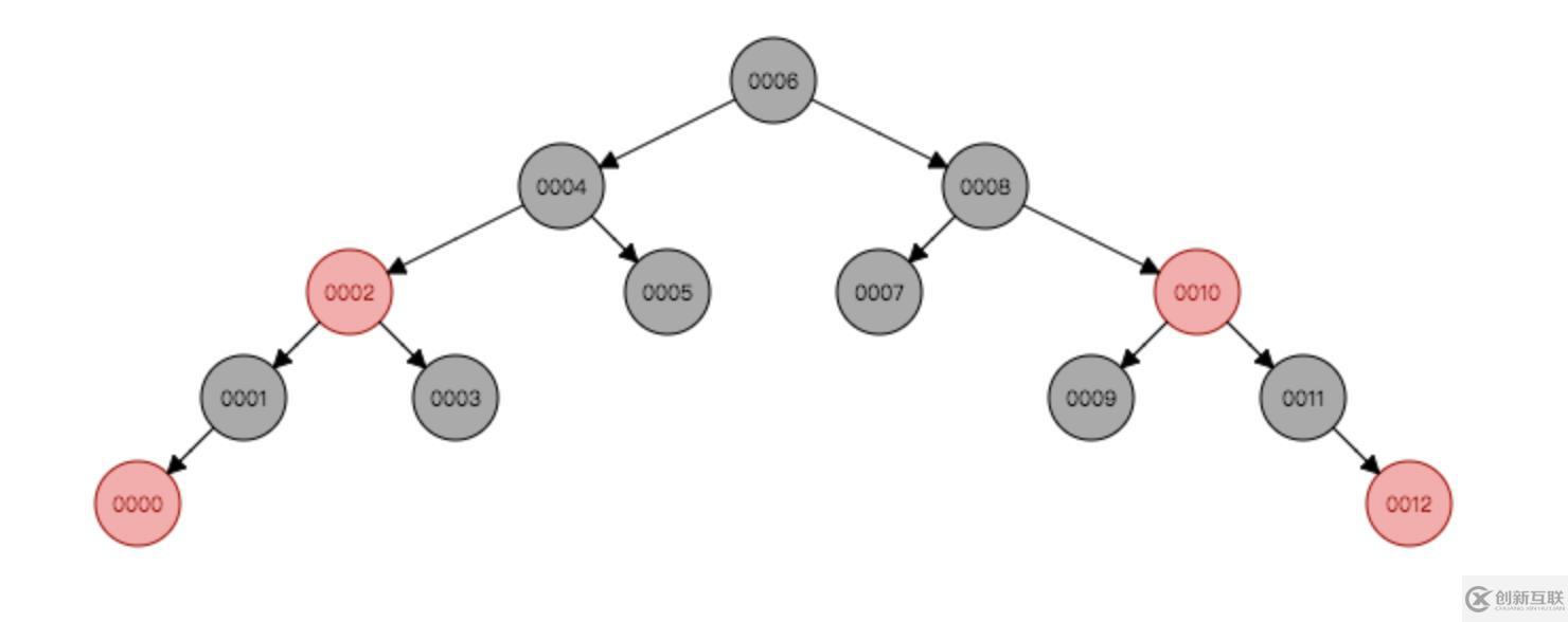 Mysql索引原理