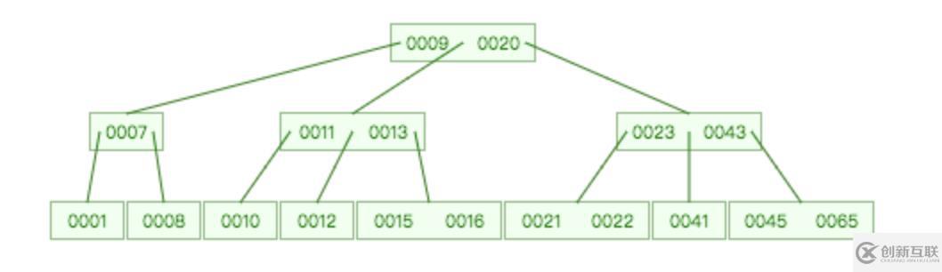 Mysql索引原理