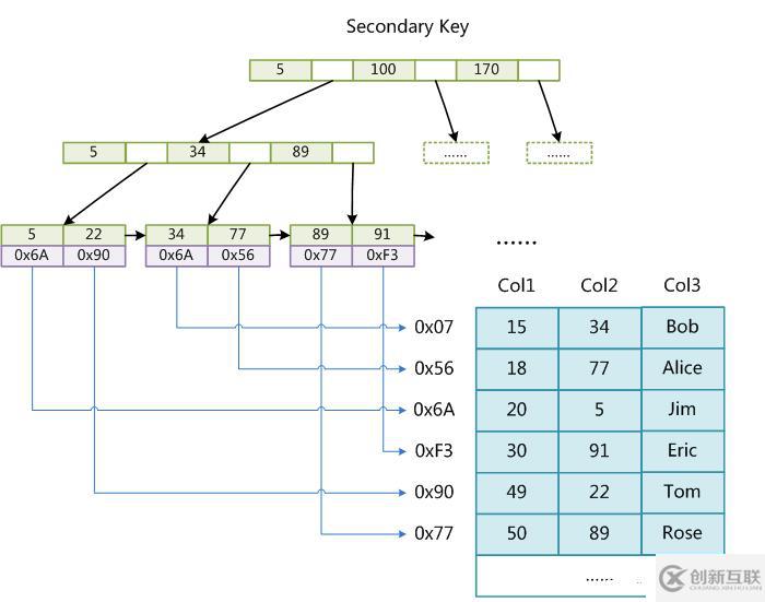 Mysql索引原理