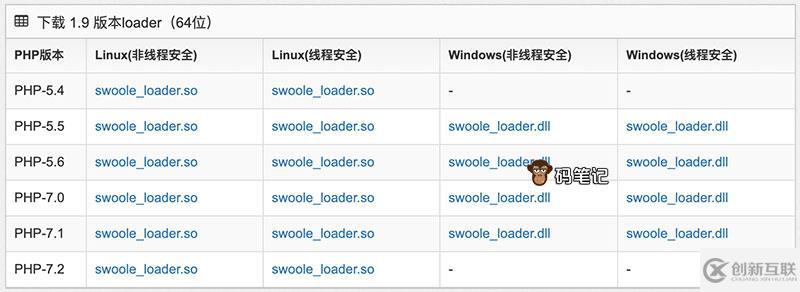 PHP环境报错SWOOLEC loader ext not installed的解决方法