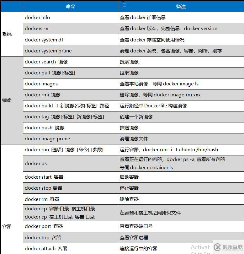 Docker容器常用命令的介绍与使用