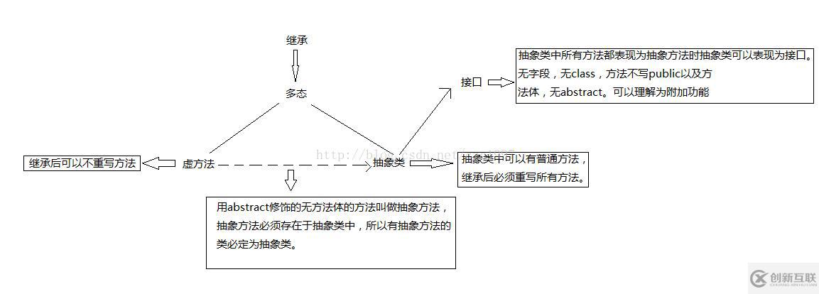 C#中的虚方法、抽象方法、抽象类以及接口