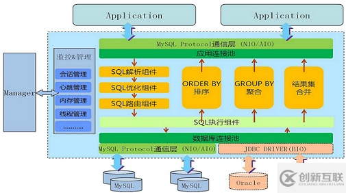 MyCAT高可用方案和架构图