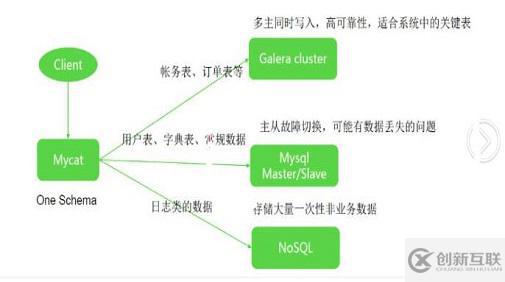 MyCAT高可用方案和架构图