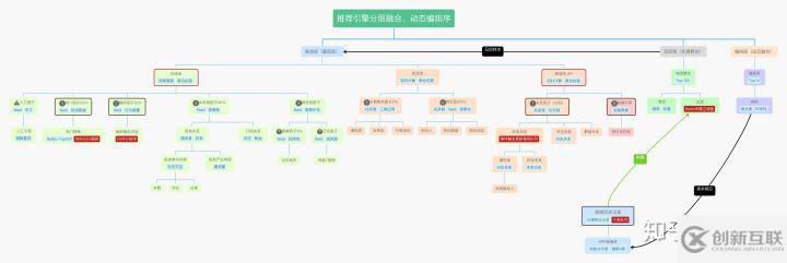 Feed推荐引擎动态融合、规划、编排是怎样的