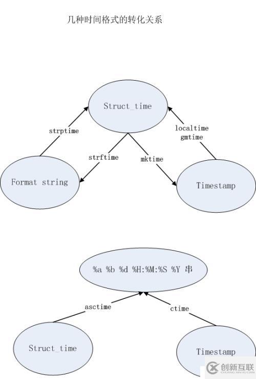 Python中time模块和datetime模块的常用操作以及几种常用时间格式间的转换