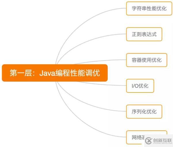 Java性能调优