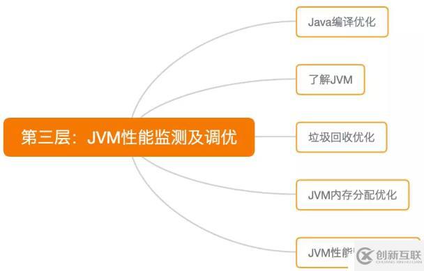 Java性能调优