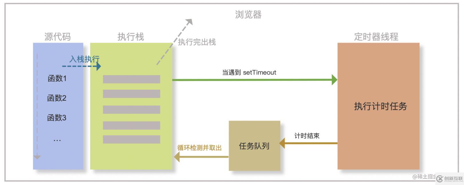 JavaScript事件循环的原理是什么