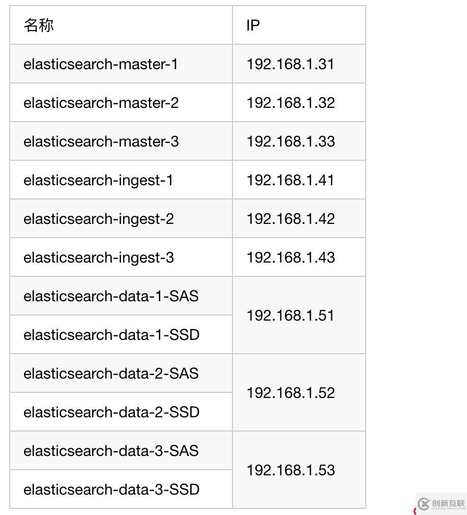 EFK中如何进行ES集群开启用户认证