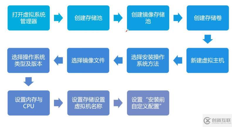 部署KVM虚拟化平台------搭建