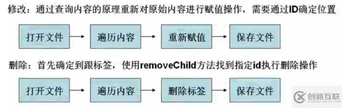 php修改xml内容的操作方法