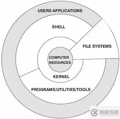 如何看懂Linux 系统结构