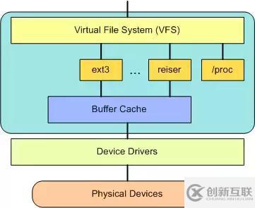 如何看懂Linux 系统结构