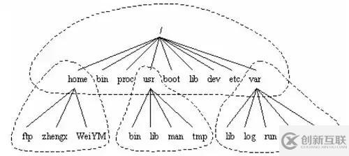 如何看懂Linux 系统结构