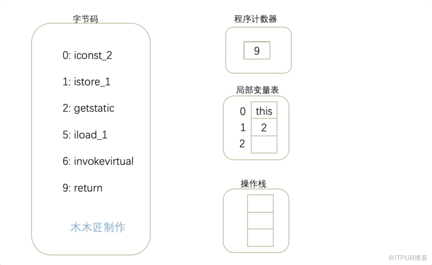 Java字节码的知识点有哪些