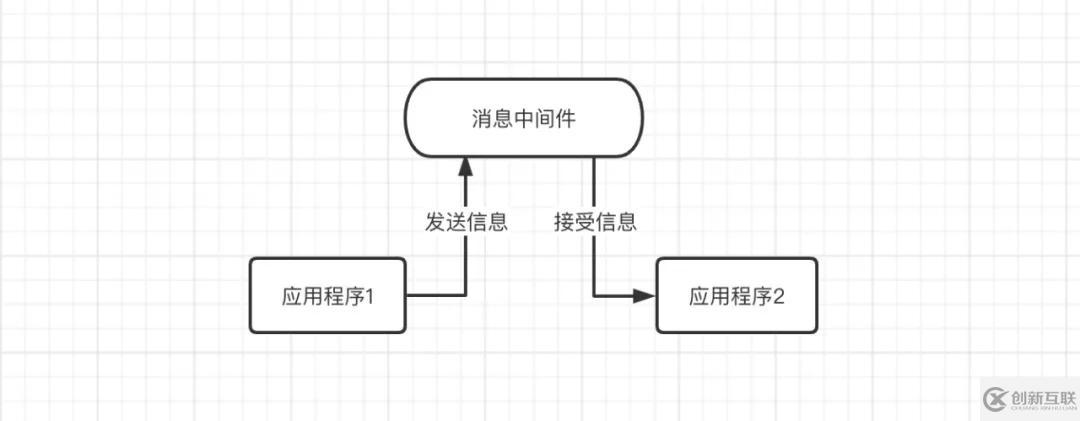 常见的消息队列有哪些区别