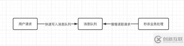 常见的消息队列有哪些区别