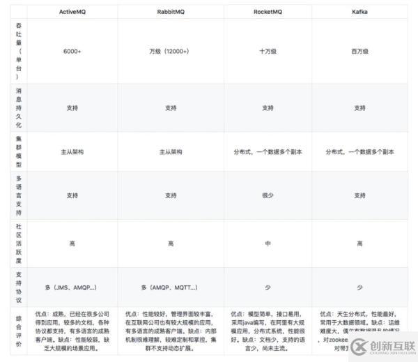 常见的消息队列有哪些区别