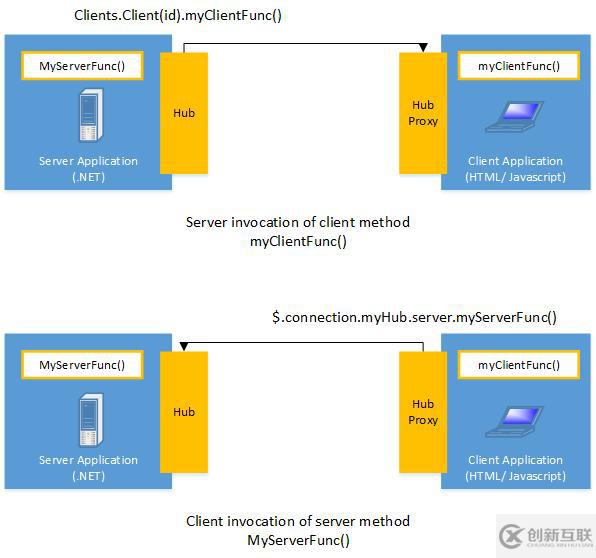 如何进行.NET 的WebSocket开发包比较