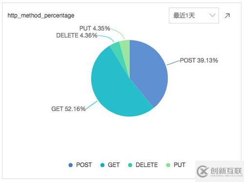 Nginx访问日志举例分析