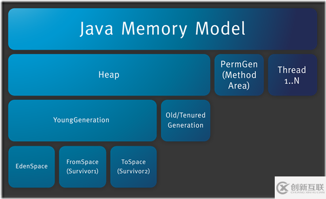 JVM内存结构的三大块是什么