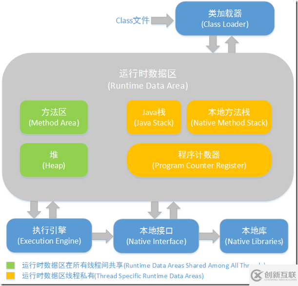 JVM内存结构的三大块是什么