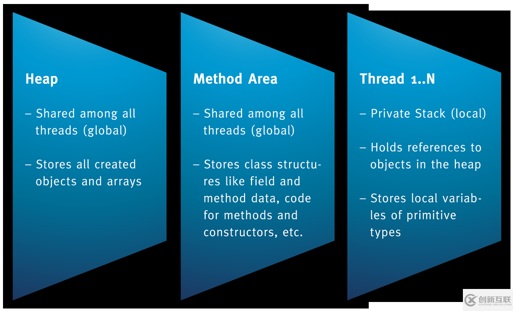 JVM内存结构的三大块是什么