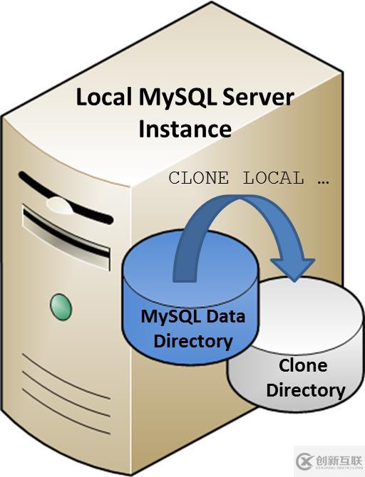 MySQL 8 新特性Clone Plugin是什么