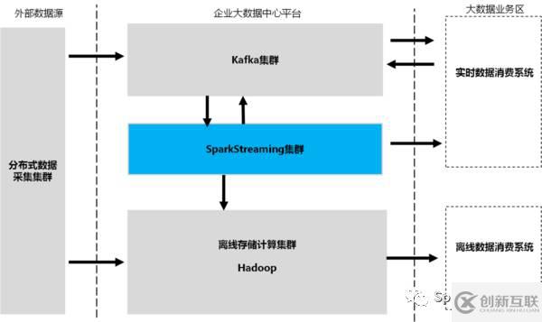 如何理解Spark Streaming的数据可靠性和一致性