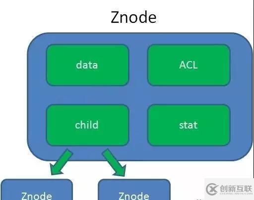 Zookeeper的工作机制和数据结构简单介绍