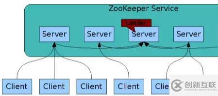 Zookeeper的工作机制和数据结构简单介绍