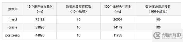 数据库连接池的方式有哪几种