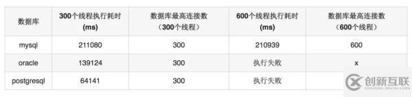 数据库连接池的方式有哪几种