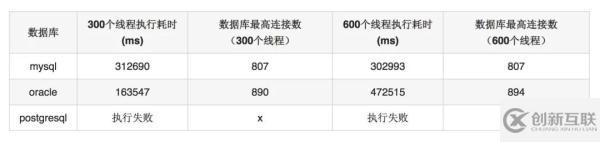 数据库连接池的方式有哪几种