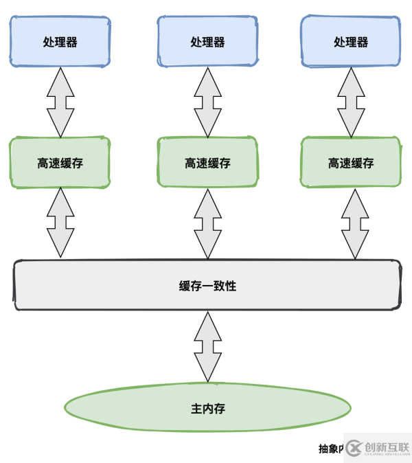 Java内存模型怎么理解